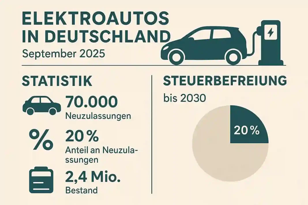 Elektroautos Deutschland 2025 Neuzulassungen von Elektroautos in Deutschland im September 2025 steigen stark