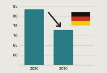 Deutschland schrumpft: Dramatische Prognose bis 2070 Demografische Prognose zeigt starken Bevölkerungsrückgang in Deutschland