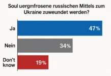 Deutsche Mehrheit befürwortet Nutzung russischer Gelder EU-Flaggen und ukrainische Flagge vor Finanzsymbolen – Debatte um eingefrorene russische Vermögen