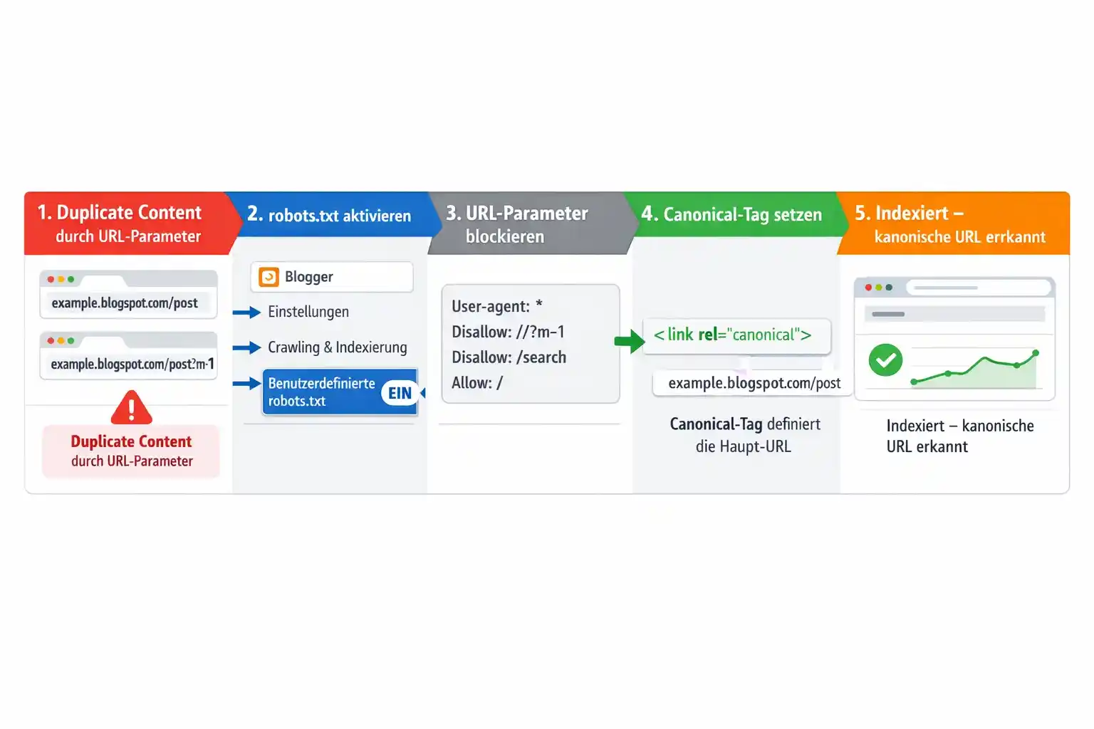 Blogger SEO: robots.txt und Canonical-Tag korrekt konfigurieren